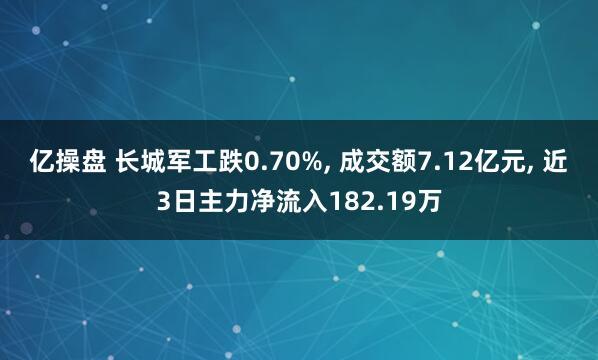 亿操盘 长城军工跌0.70%, 成交额7.12亿元, 近3日主力净流入182.19万